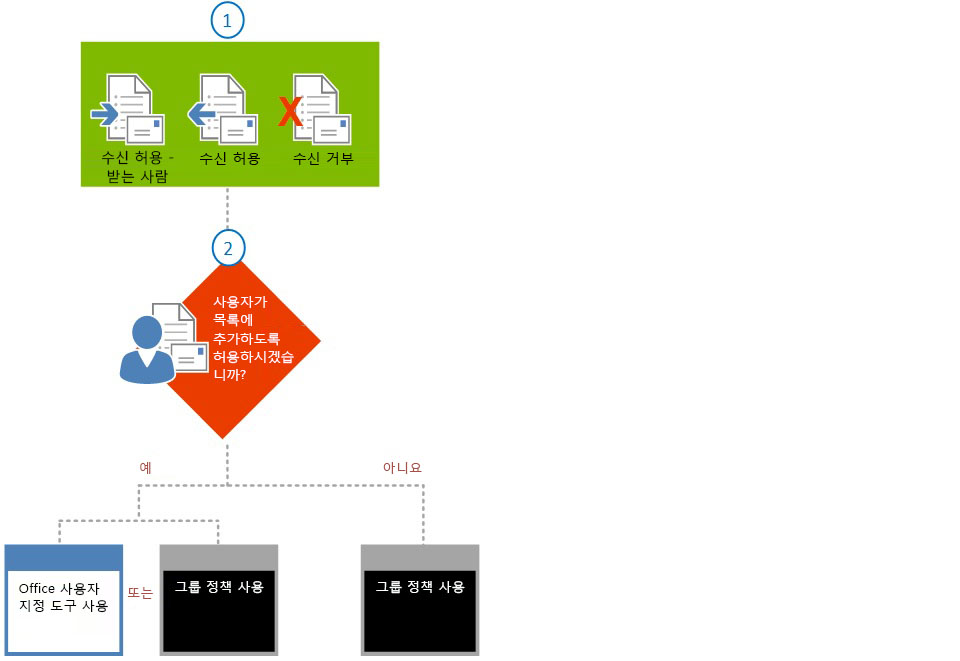 정크 메일 필터 도구의 결정 트리