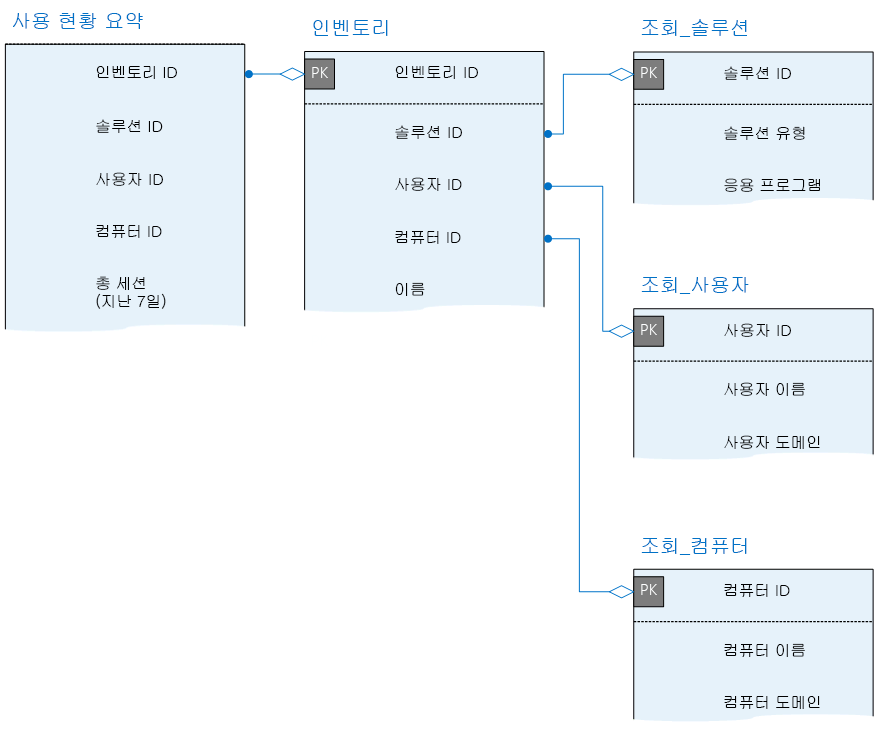 Usage_Summary 테이블 및 원격 분석 데이터베이스의 다른 테이블과 이 테이블의 관계 표시