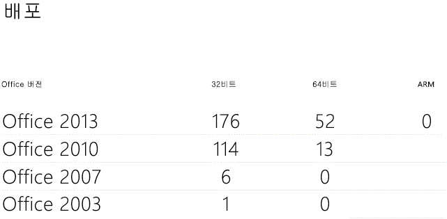 배포 워크시트의 원격 분석 대시보드에서 추적되는 Office 배포 표시