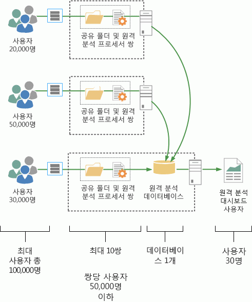 프로덕션 토폴로지를 표시하는 이미지