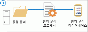 데이터가 데이터베이스로 처리됨