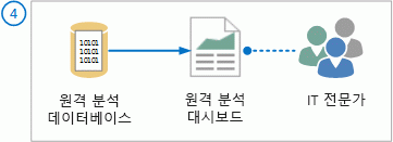 IT 전문가가 원격 분석 대시보드를 사용하여 데이터에 액세스함