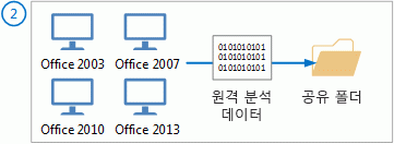 원격 분석 에이전트가 공유 폴더에 데이터를 전송함