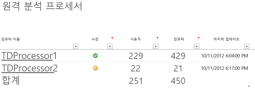 Office 원격 분석 대시보드의 기본 원격 분석 프로세서 워크시트 스크린샷