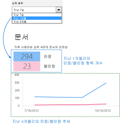 장시간의 불안정한 문서 대 안정적인 문서 요약을 표시하는 Office 원격 분석 대시보드의 드릴다운 개요 워크시트 스크린샷