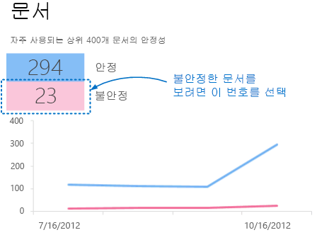 안정적인 문서 및 불안정한 문서 통계를 표시하는 드릴다운 개요 워크시트 스크린샷