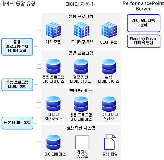 데이터 통합 유형