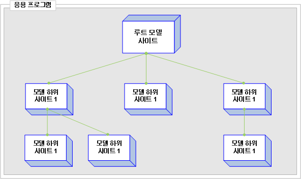 모델 사이트 다이어그램