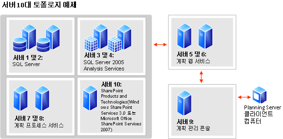 10대의 서버로 이루어진 토폴로지 다이어그램