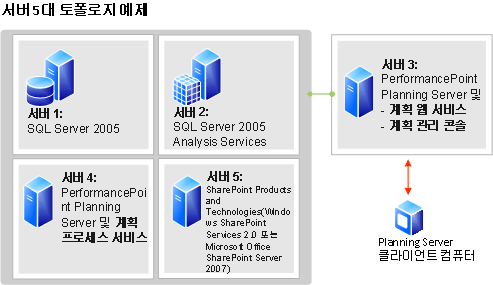 3대의 서버로 이루어진 토폴로지