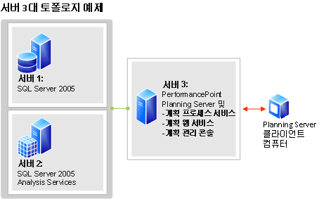 3대의 서버로 이루어진 토폴로지