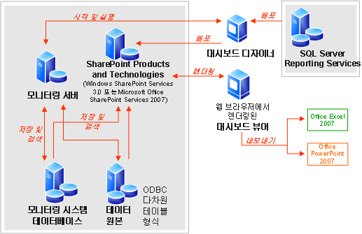 모니터링 서버 아키텍처