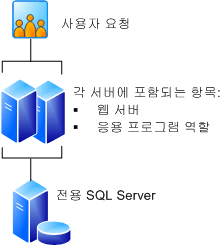 중복 웹 서버가 있는 서버 팜(서버 3대)