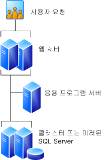 서버 팜(서버 5대)