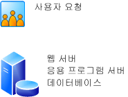 단일 서버 배포