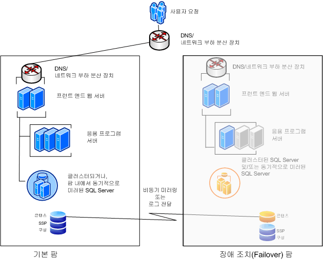 장애 조치(Failover) 전의 기본 팜 및 장애 조치 팜