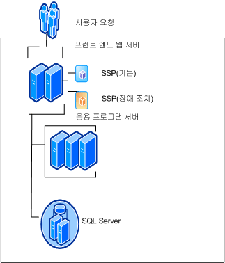 2개의 SSP가 구성된 팜