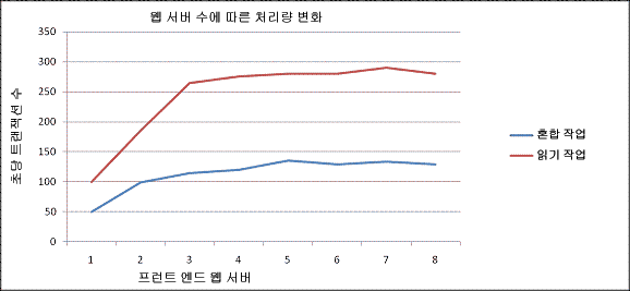 Windows SharePoint Services 성능 예제