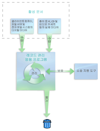 레코드 관리 시스템의 요소