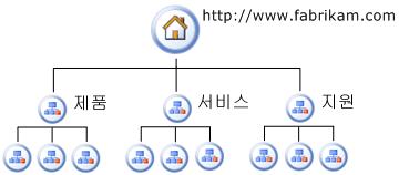 논리적 배포 아키텍처