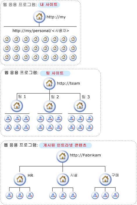 회사 모델용 논리적 아키텍처