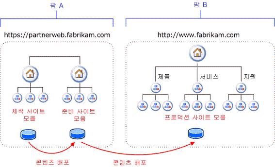 논리적 팜 아키텍처 - 게시 모델