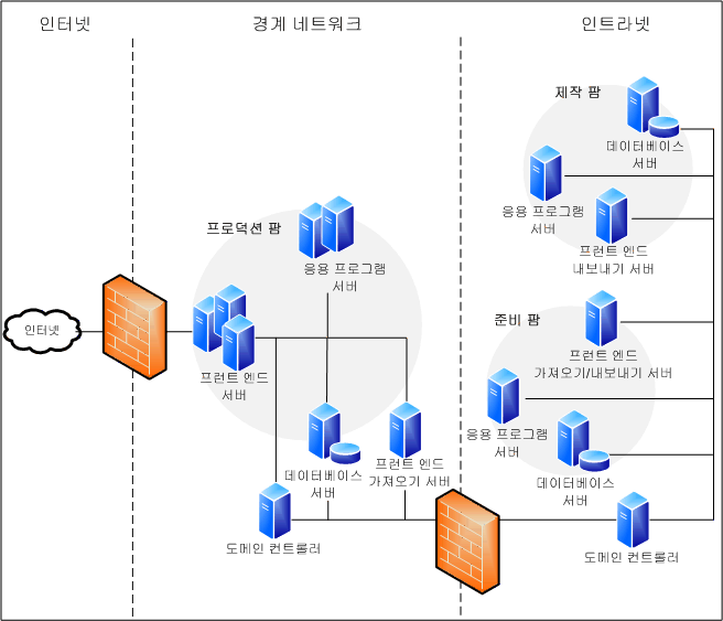 콘텐츠 준비 토폴로지 다이어그램