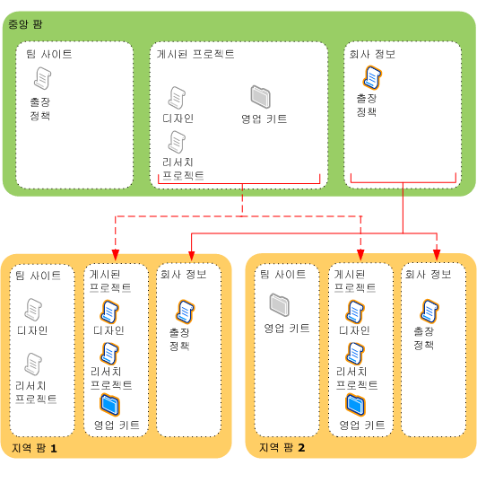 콘텐츠 동기화 솔루션