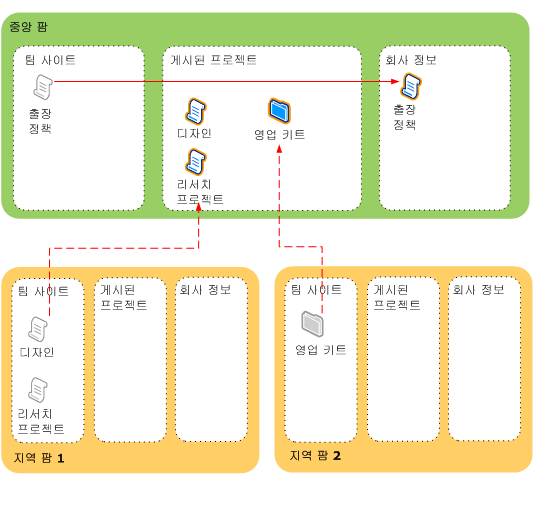 콘텐츠 게시 솔루션