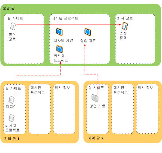 글로벌 정보 아키텍처 - 서버 팜