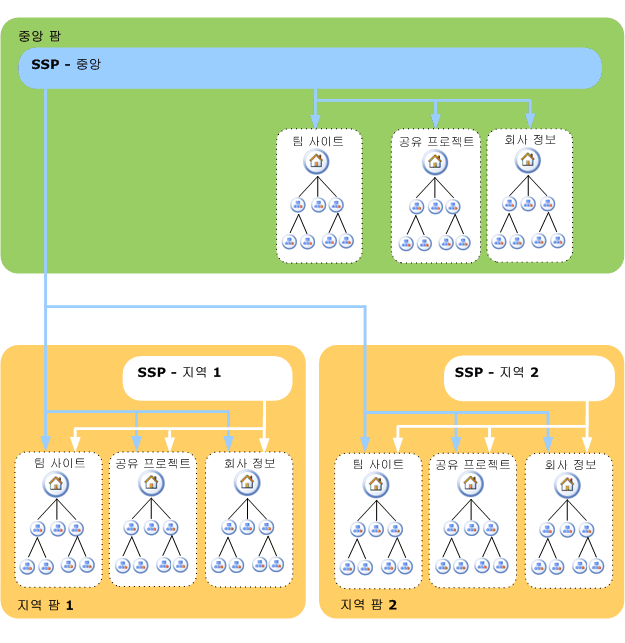 분산 검색 및 중앙 집중 검색에 대한 팜 구성