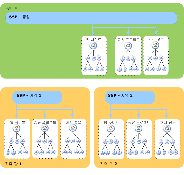 분산 아키텍처의 SSP 전역 검색