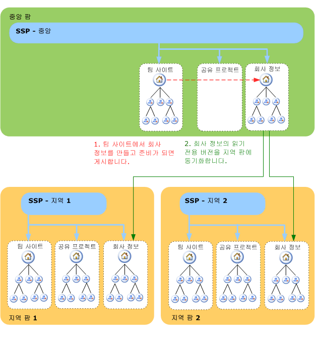 공유 서비스 공급자 전역 검색 시나리오