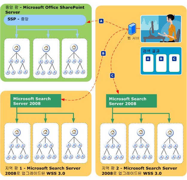 지리적으로 분산된 환경, 개별 지역에서 팜이 업그레이드됨