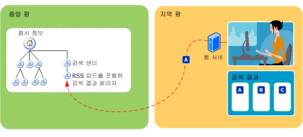 연결된 검색, 지리적으로 분산됨, 각 지역에는 자체 배포가 있음