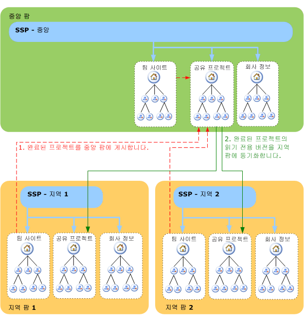 동기화된 검색 아키텍처