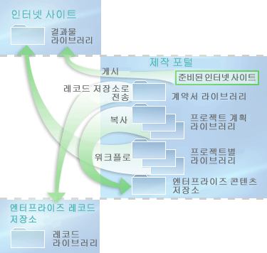 라이브러리 간에 콘텐츠가 이동하는 방식