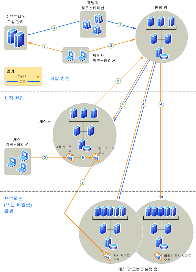 네트워크 사용자 지정 - 샘플 팜 토폴로지