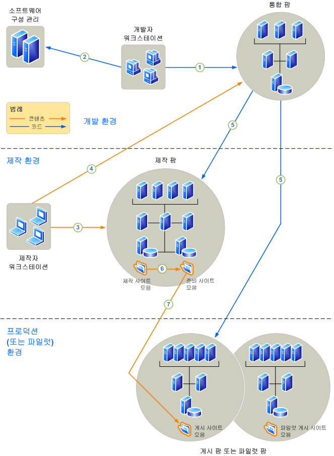 작성자 중심의 사용자 지정 시나리오