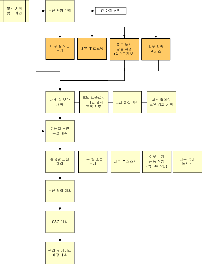 보안 계획 순서도