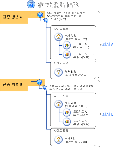 두 개의 다른 회사에 대한 호스팅 인증