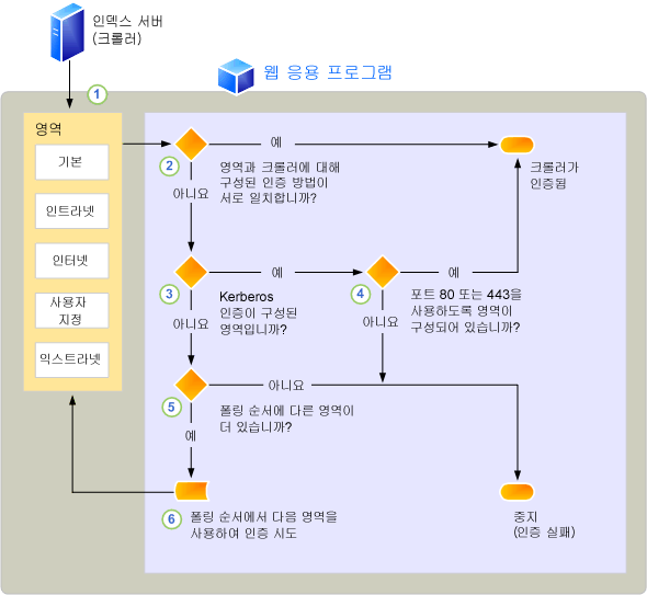 크롤러에서 사용하는 폴링 순서