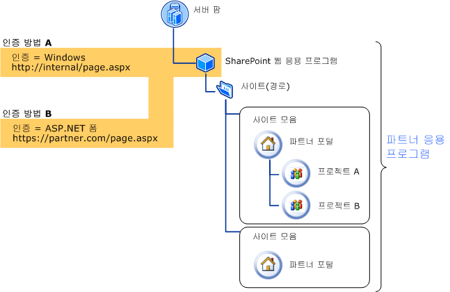 인증 관리 옵션 다이어그램