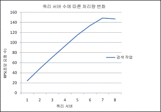 초당 요청 수 대 쿼리 서버