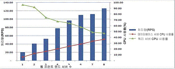 검색 서버 성능 그래프