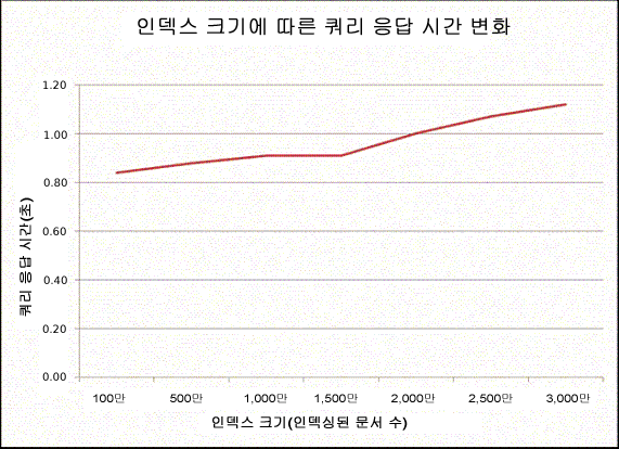 검색 성능 및 용량 분석