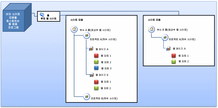 웹 파트 승인 계통도 관리