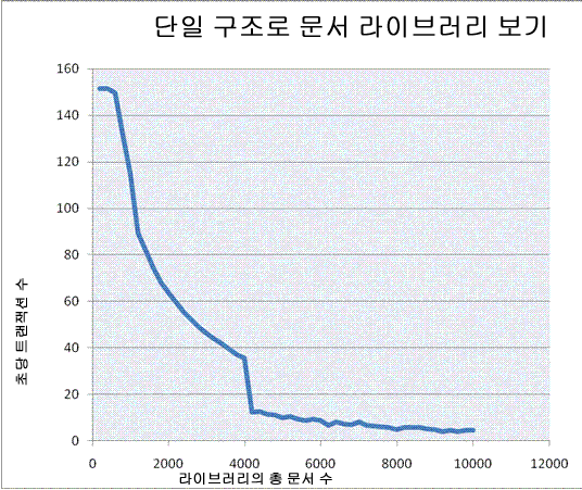 그래프: RPS 대 라이브러리의 문서 수