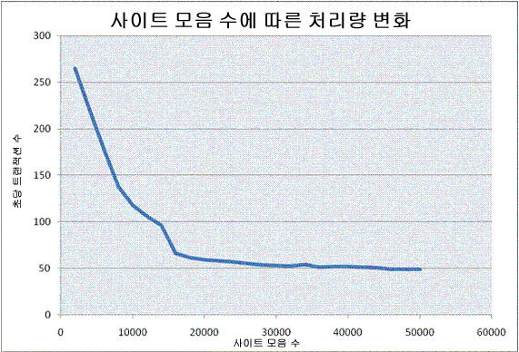 SharePoint 계획 - 처리량 대 사이트 수