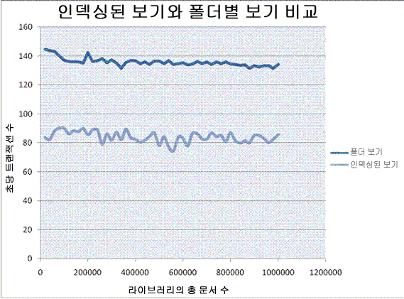 성능 및 라이브러리의 문서 그래프